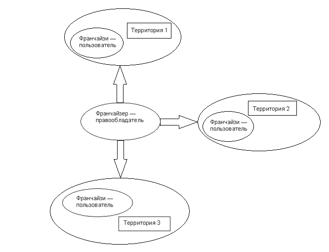 Схема отношений в системе франчайзинга