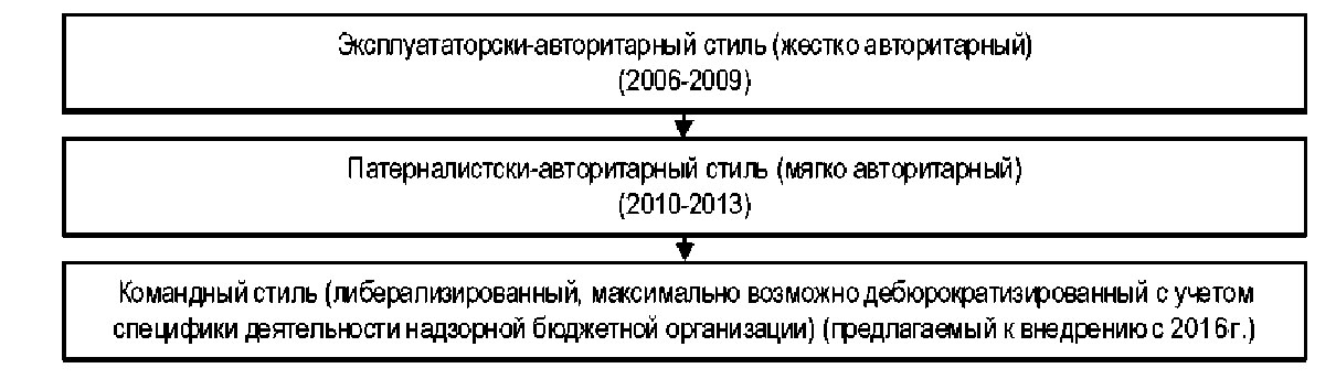 Практическая Работа Стили Руководства