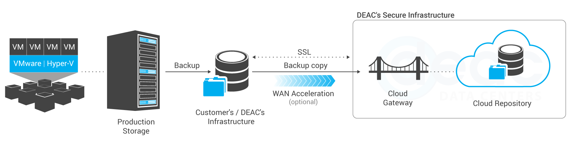 Автоматические данные. Структурная схема системы резервного копирования Veeam. Disaster Recovery Veeam схема. Децентрализованная схема резервного копирования. Алгоритмы резервного копирования и восстановления.