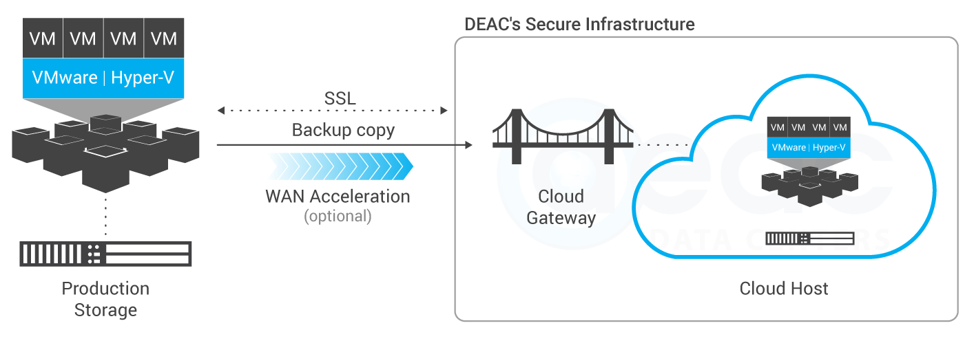 Ð¡ÑÐµÐ¼Ð° Ð°Ð²Ð°ÑÐ¸Ð¹Ð½Ð¾Ð³Ð¾ Ð²Ð¾ÑÑÑÐ°Ð½Ð¾Ð²Ð»ÐµÐ½Ð¸Ñ Veeam, DEAC