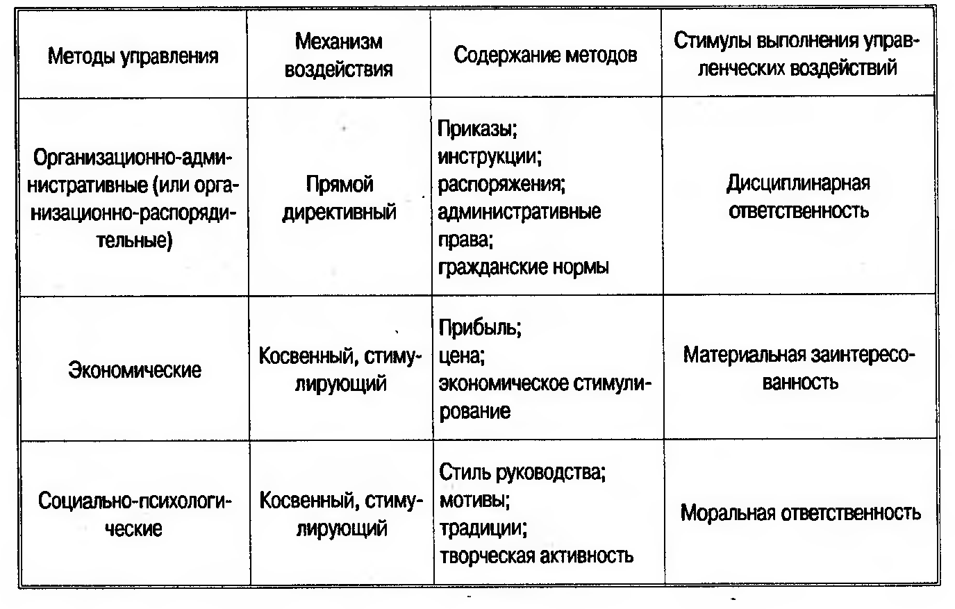 Методика руководства