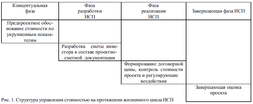 Разработка бюджета проекта курсовая