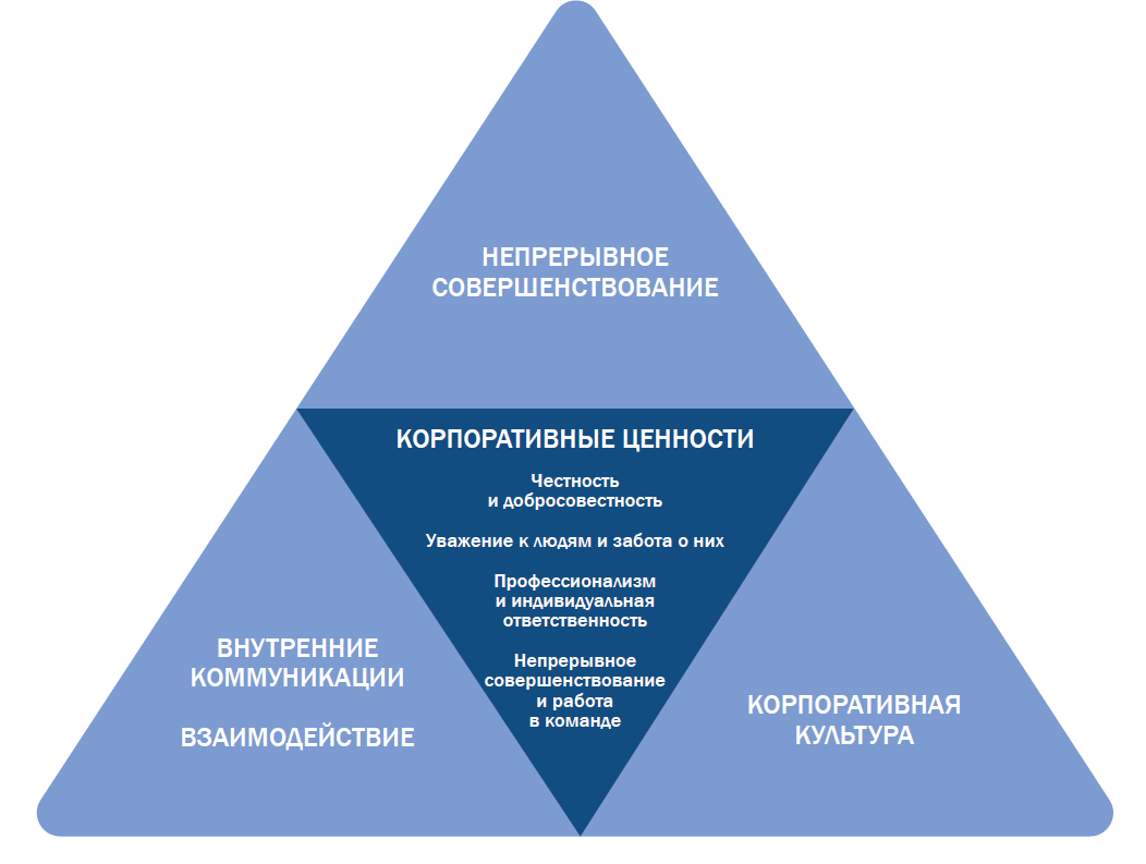 Деятельность современной организации. Ценности корпоративной культуры. Корпоративная культура непрерывных улучшений это. Корпоративная культура курсовая. Корпоративные ценности картинки.