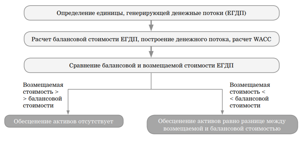 Генерирующие денежные потоки. Генерирующая единица МСФО. Активы генерирующие денежные потоки пример. ЕГДС МСФО что это. Единица генерирующая денежные средства пример.