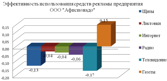 Анализ рекламы курсовая