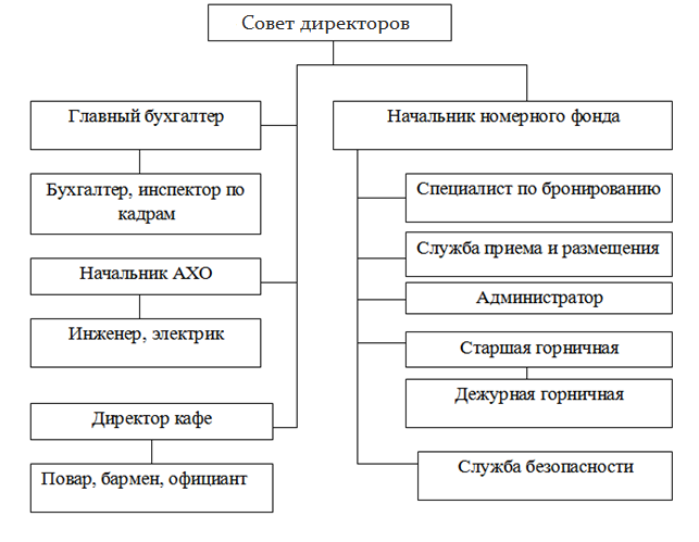 Организационная деятельность курсовая работа. Разработка рекламной компании гостиничного предприятия курсовая. Характеристика гостиничного предприятия курсовая работа. Планирование деятельности гостиничного предприятия курсовая. Организация службы приема и размещения в предприятии курсовая.