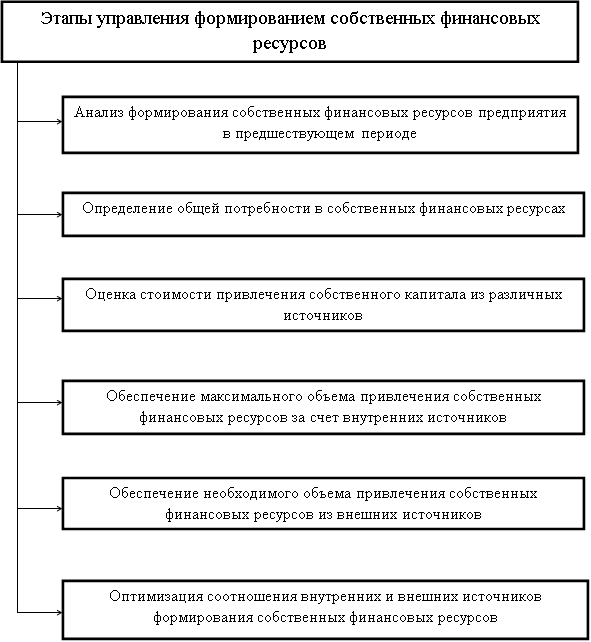 Формирование ресурсов организации. Этапы управления финансовыми ресурсами предприятия. Этапы формирования финансовых ресурсов. Этапы формирования политики управления капиталом предприятия.