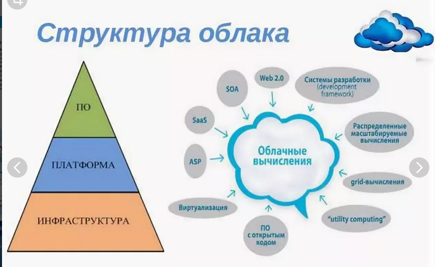 Облачные технологии схема