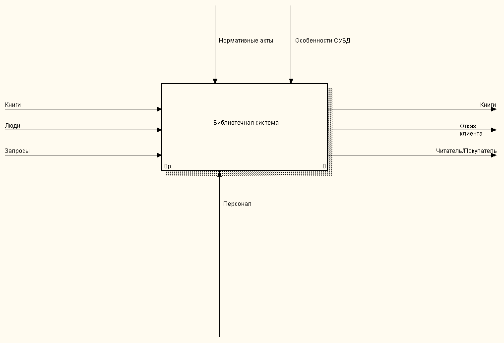 Диаграмма книжного магазина. Информационная система библиотека idef0. Диаграммы idef0 информационной системы библиотеки. Idef0 контекстная диаграмма для информационной системы кафе. Контекстная диаграмма библиотеки.