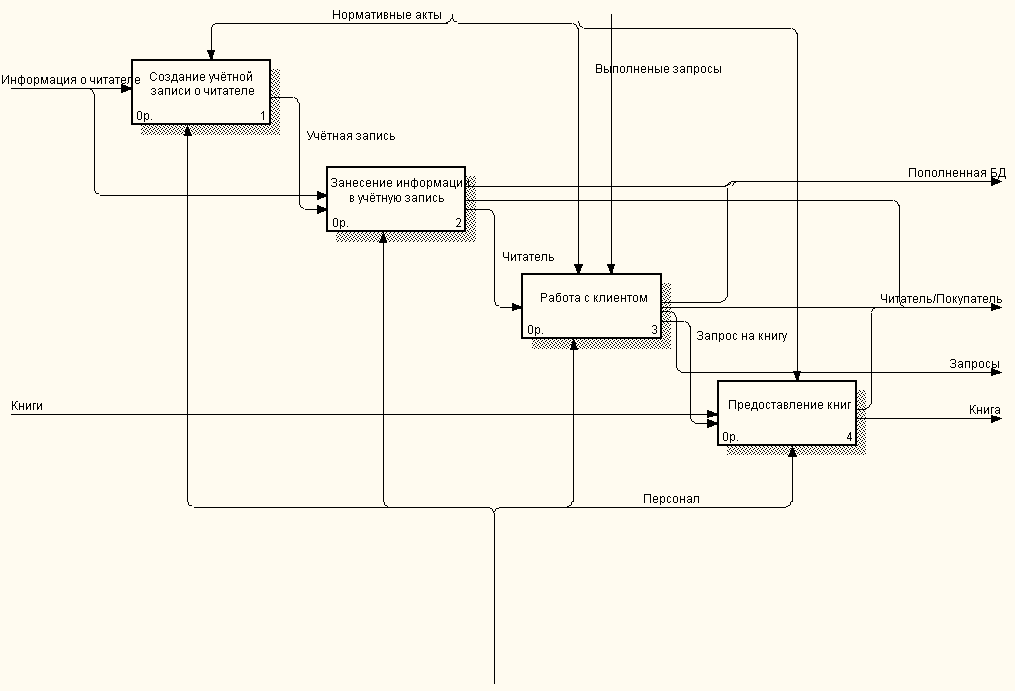 Dfd диаграмма в ramus