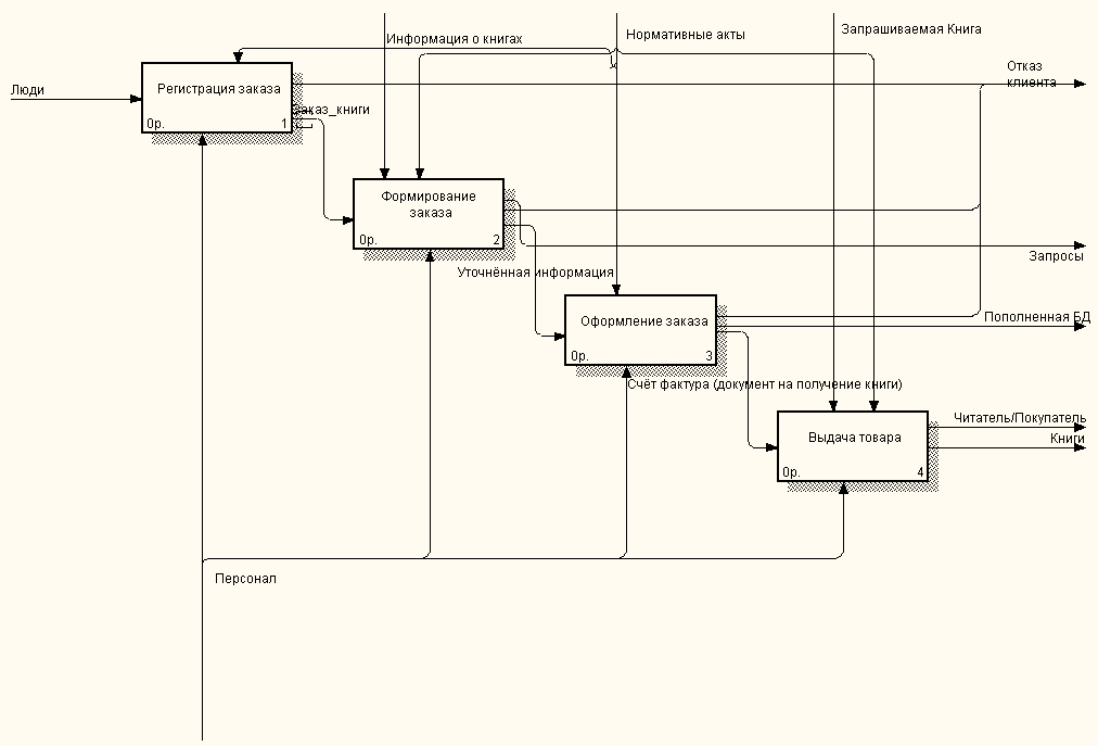 Диаграмма 1 уровня. Idef0 диаграмма библиотеки. Деятельность книжного магазина idef0. Информационная система библиотека idef0. Дерево узлов idef0.