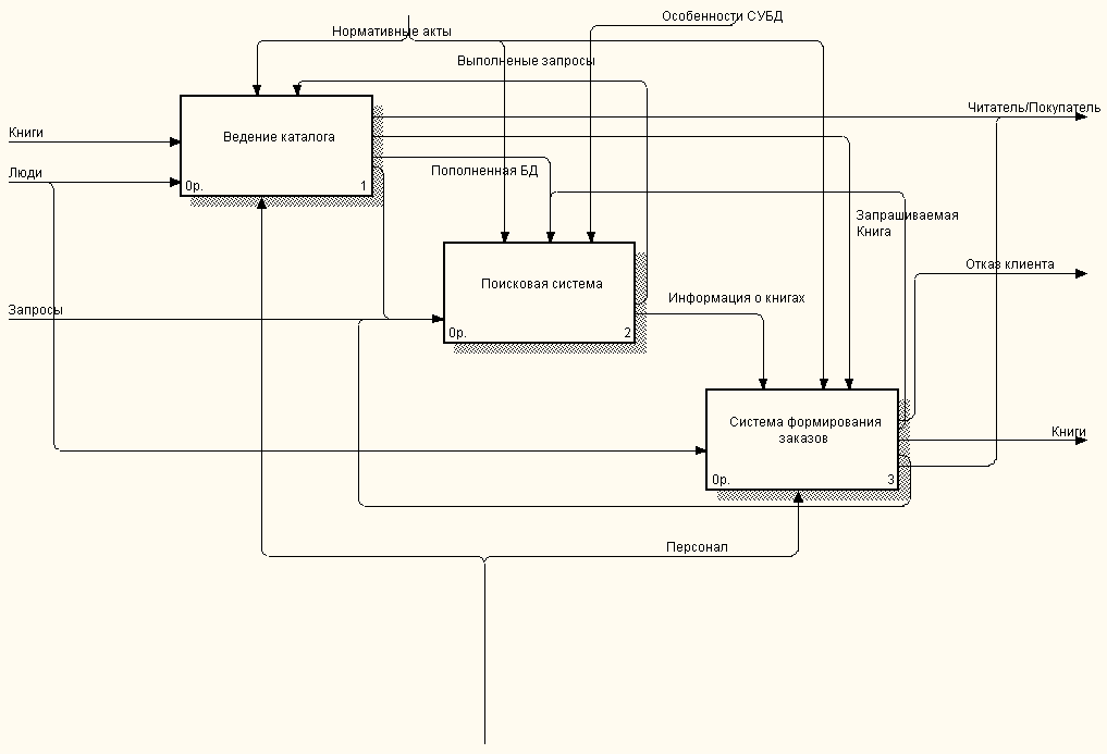 Диаграмма idef0 библиотеки