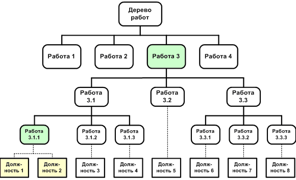 Дерево какой работа. Дерево работ проекта пример. Работа с деревом. Дерево проектных операций. Дерево проектных операций примеры.