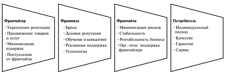 Какие есть риски работы по схеме франчайзинга