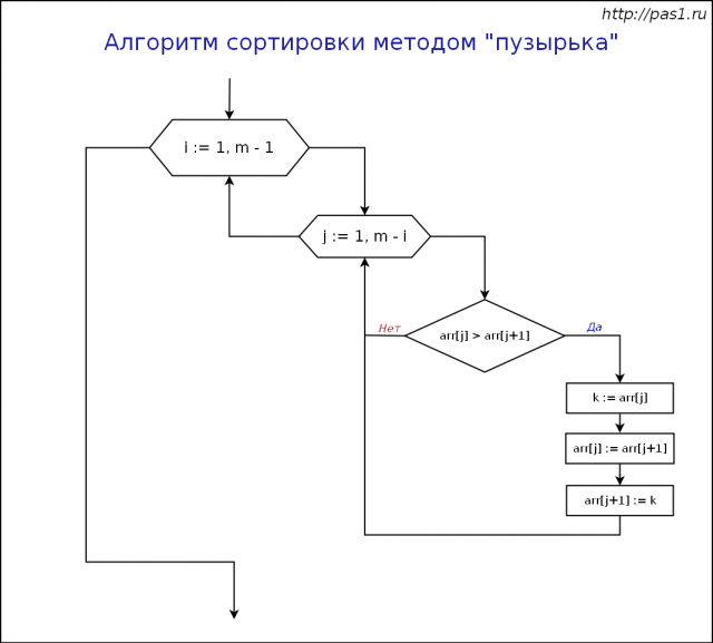 Шейкерная сортировка блок схема