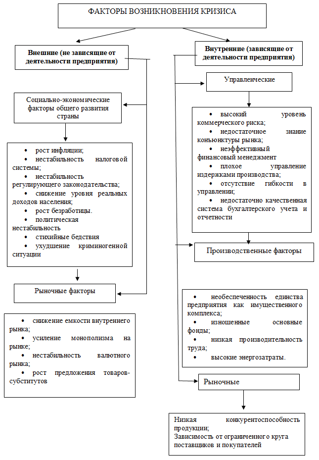 Факторы кризиса. Факторы возникновения кризиса на предприятии. Факторы кризисного состояния предприятия. Причины возникновения кризиса на предприятии. Внешние и внутренние факторы кризиса организации.