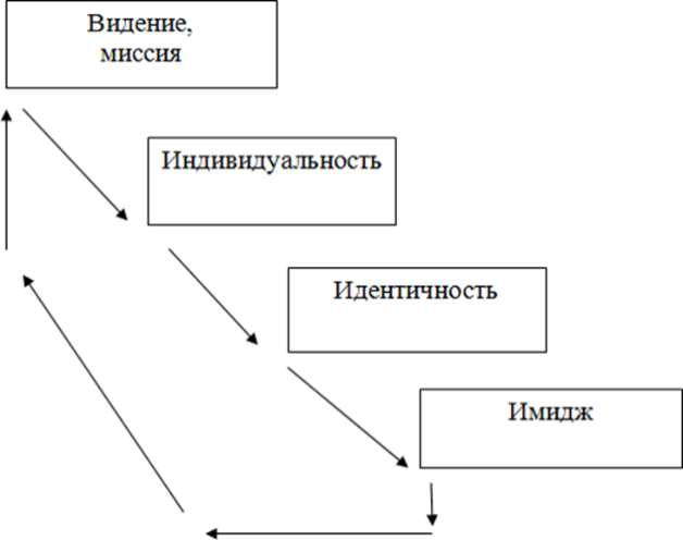 Процесс построение образа. Процесс формирования имиджа организации. Процесс создания имиджа. Корпоративный имидж схема. Процесс корпоративного имиджа.