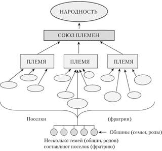 Заполни схему племя