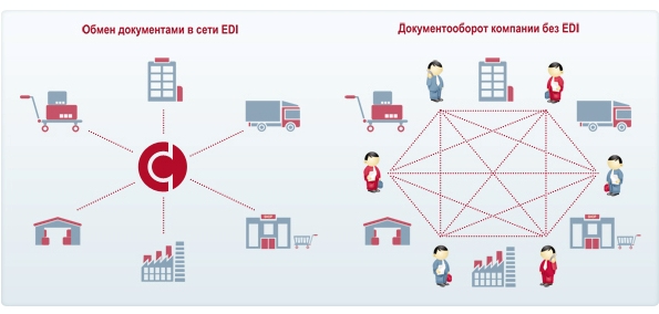 Сеть документов. Edi электронный документооборот. Электронный обмен данными Edi. Edi схема документооборота. Электронный обмен данными в логистике.