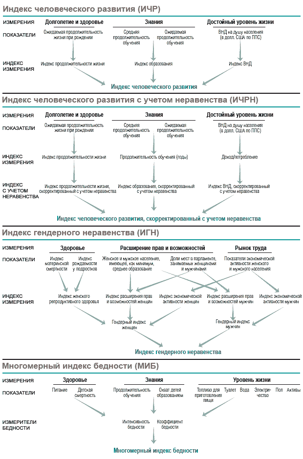 Расчёт индексов человеческого развития