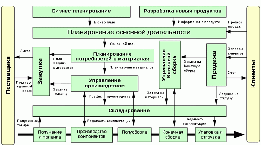 бизнес-процессы