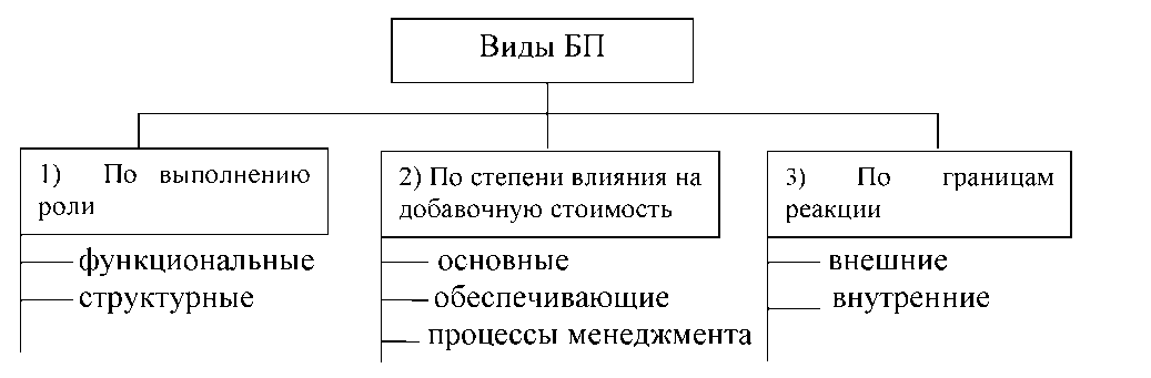 виды бизнес-процессов