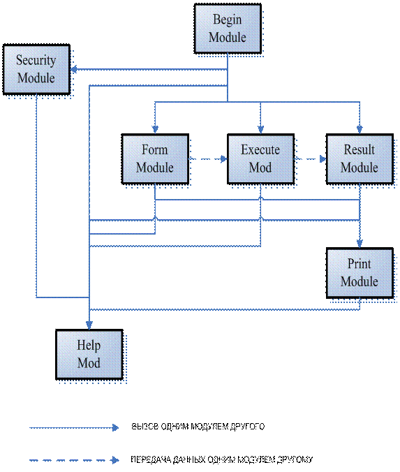 Схема программного модуля. Структурная схема программного модуля. Структурная схема пакета (дерево вызова программных модулей). Взаимосвязь модулей ИС.. Структурная схема пакета (дерево вызова процедур и программ).