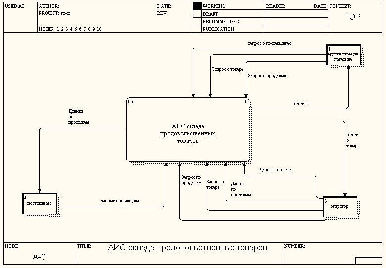 As is known. Диаграмма DFD И idef0. Idef0 диаграмма книжного магазина. DFD диаграмма BPWIN. Контекстная диаграмма DFD.