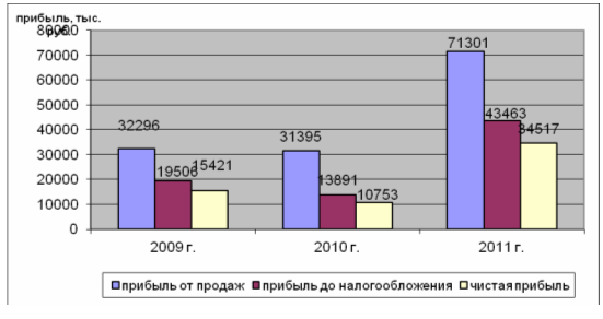 Финансовый анализ деятельности организации