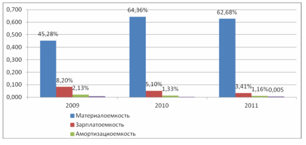 Финансовый анализ деятельности организации