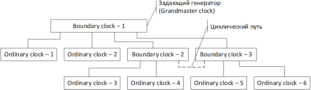 Модель Ordinary Clock