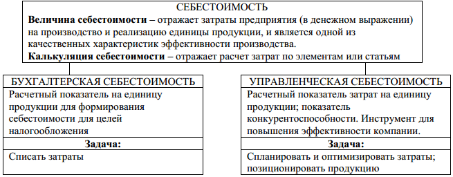 Калькулирования себестоимости курсовая