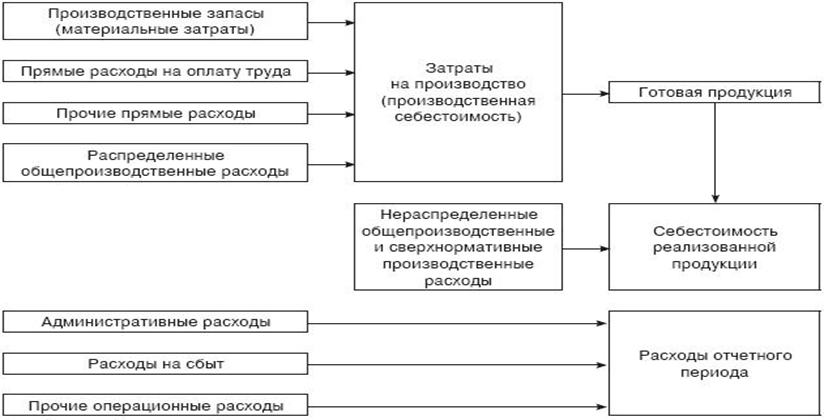 Прямые административные затраты. Операционные и административные расходы. Системный подход в управлении затратами. Операционные расходы. Управление затратами картинка для курсовой.