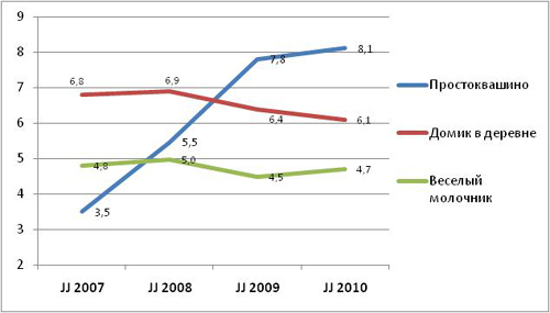 http://www.sostav.ru/articles/rus/2010/14.09/news/images/tabl1m.jpg