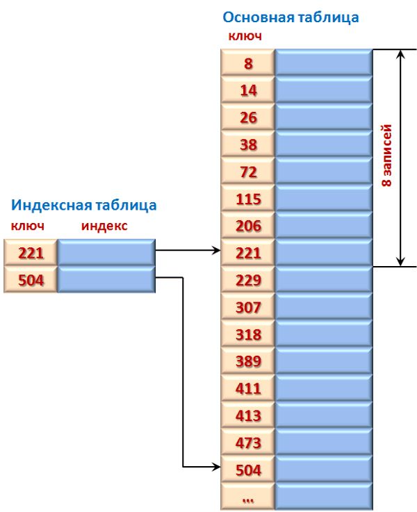 Индексная таблица