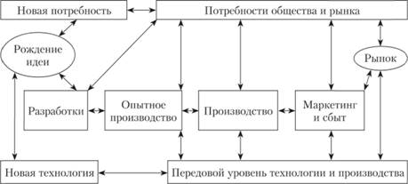 Сопряженная инновационная модель Росвелла