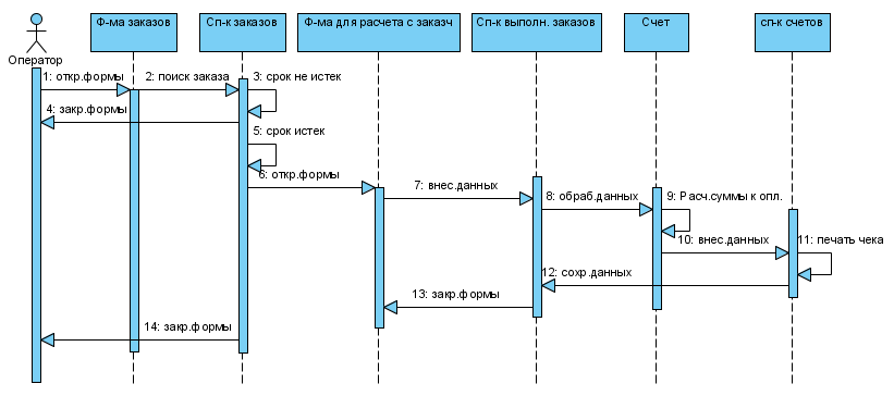 Диаграмма порядка. Диаграмма последовательности uml. Диаграмма последовательности uml магазин. Диаграмма последовательности uml пример. Диаграмма последовательности uml 1с Бухгалтерия.