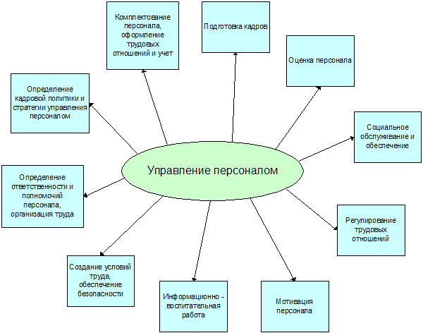 Работа с кадрами в организации. Организация системы управления персоналом на предприятиях. Совершенствование системы управления персоналом на предприятии. Управление кадрами предприятия.