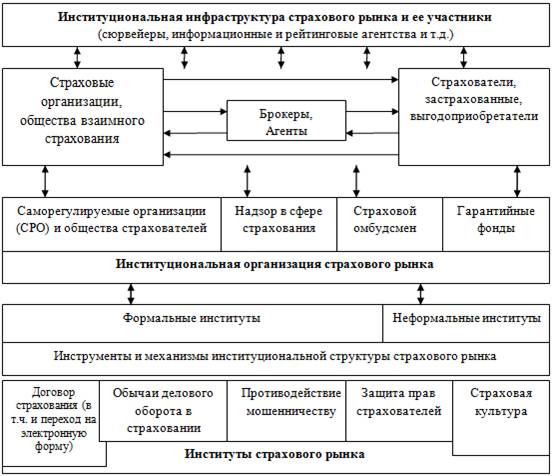 Схема страхового рынка