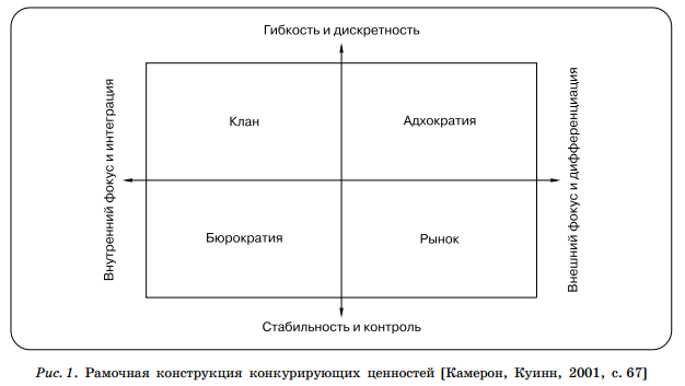 Конкурирующие ценности. Типология организационной культуры Камерона и Куинна. Модели к. Камерона и р. Куинна. Модели организационной культуры Камерона-Куинна. Рамочная конструкция конкурирующих ценностей Камерона и Куинна.