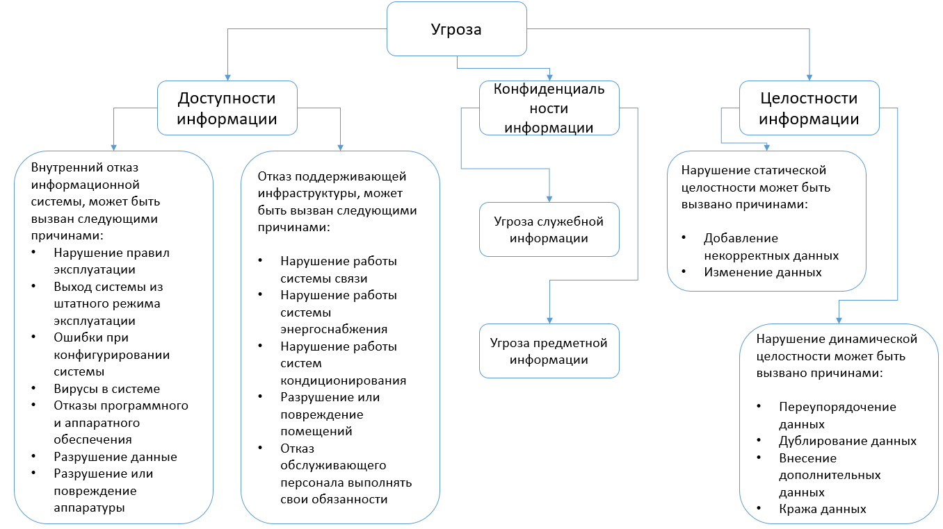 Обеспечение информационной безопасности курсовая работа