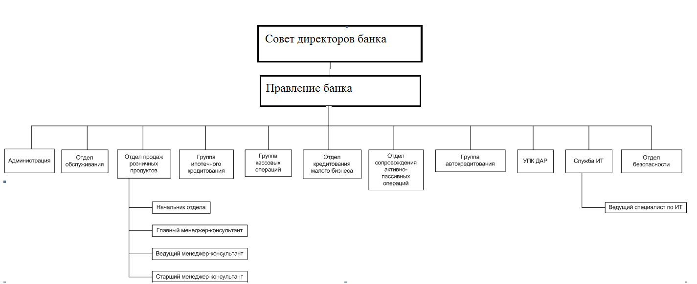 Организационная структура ао россельхозбанка схема - 95 фото