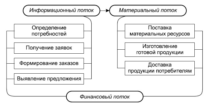 Логистический сервис курсовая