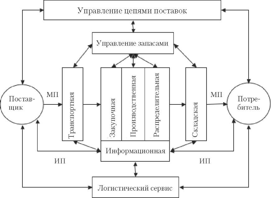 Логистический сервис курсовая