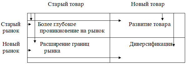 Реферат: Формирование оптимальной структуры ассортимента выпускаемой и реализуемой продукции