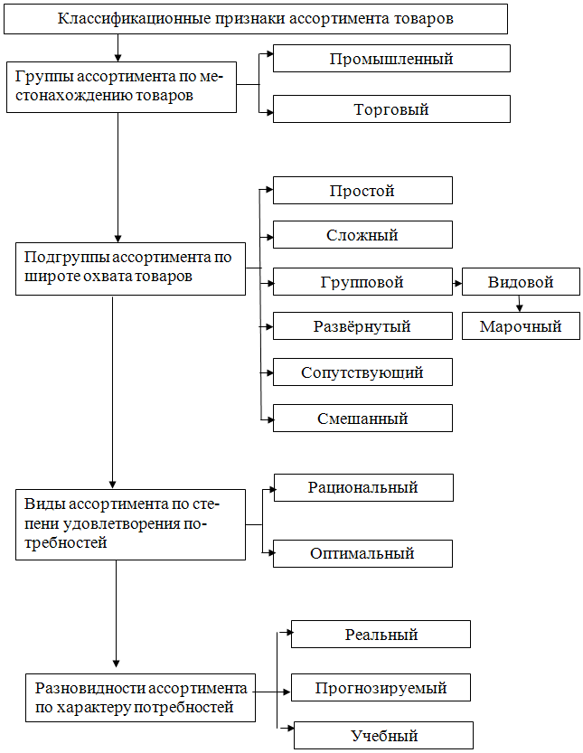 Группы ассортимента товаров. Классификация видов ассортимента товаров. Каковы признаки классификации ассортимента. Классификация ассортимента товаров таблица. Классификатор показателей ассортимента.