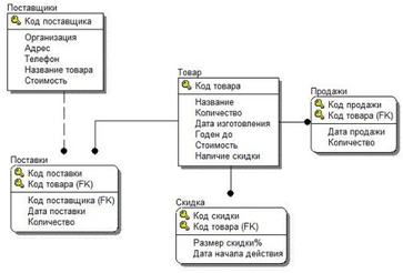 Какие диаграммы используются на этапе создания физической модели ис