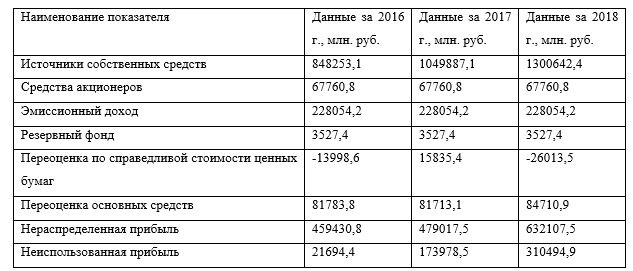 Таблица анализ собственного капитала