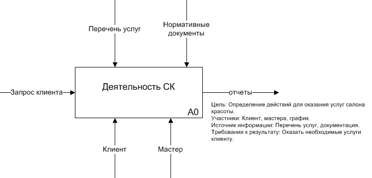 Диаграмма состояний салон красоты