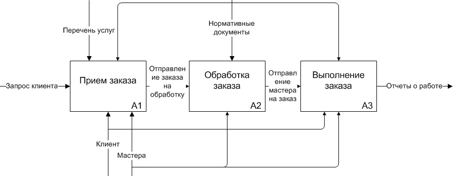 Dfd диаграмма парикмахерской